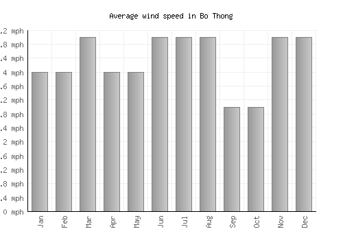 Bo Thong average winspeed by month (mph)