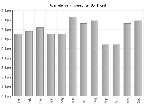 Bo Thong average winspeed by month (km/h)