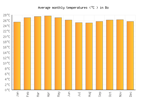 Bo average temperature chart (Celsius)