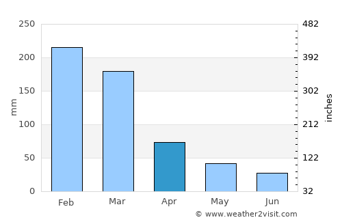 Boa Esperança average rain in April
