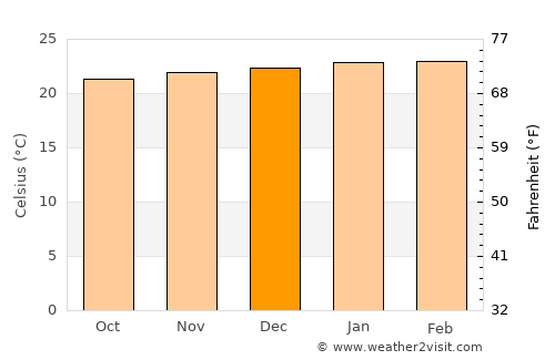 Boa Esperança average temperature in December