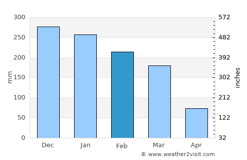 Boa Esperança average rain in February