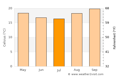 Boa Esperança average temperature in July