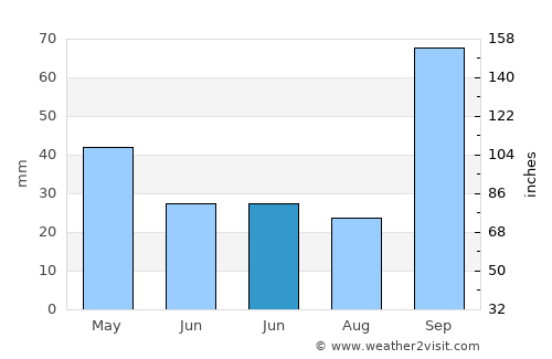 Boa Esperança average rain in June