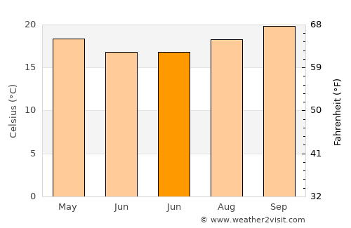 Boa Esperança average temperature in June