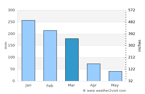 Boa Esperança average rain in March