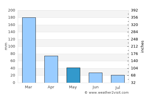 Boa Esperança average rain in May