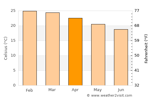 Boa Esperança do Sul average temperature in April