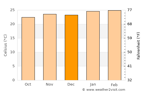 Boa Esperança do Sul average temperature in December