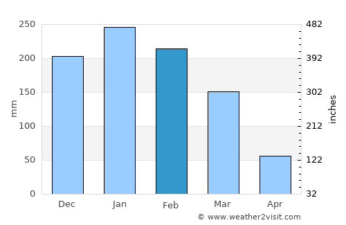 Boa Esperança do Sul average rain in February