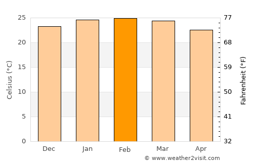 Boa Esperança do Sul average temperature in February