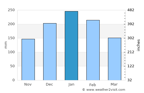 Boa Esperança do Sul average rain in January