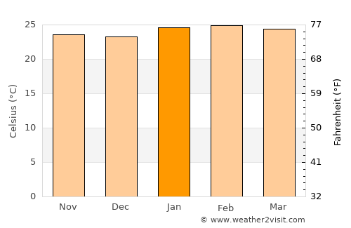 Boa Esperança do Sul average temperature in January