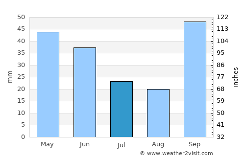Boa Esperança do Sul average rain in July