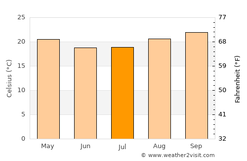 Boa Esperança do Sul average temperature in July