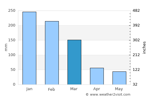 Boa Esperança do Sul average rain in March