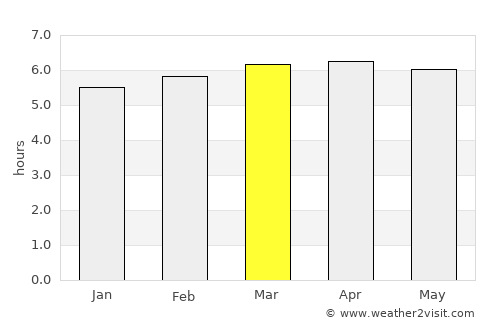 Boa Esperança do Sul average rain in March
