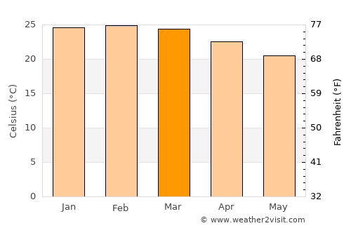Boa Esperança do Sul average temperature in March