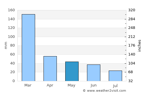 Boa Esperança do Sul average rain in May