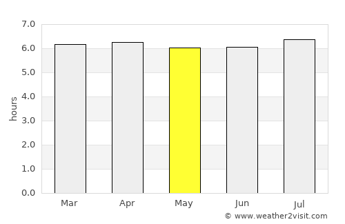Boa Esperança do Sul average rain in May
