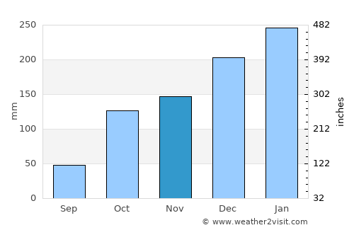 Boa Esperança do Sul average rain in November