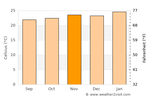 Boa Esperança do Sul average temperature in November