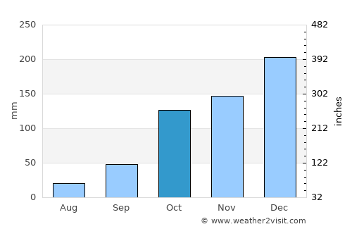 Boa Esperança do Sul average rain in October