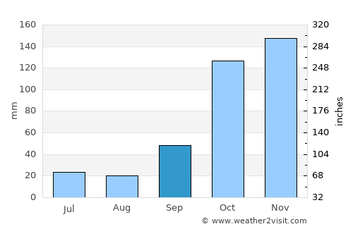 Boa Esperança do Sul average rain in September