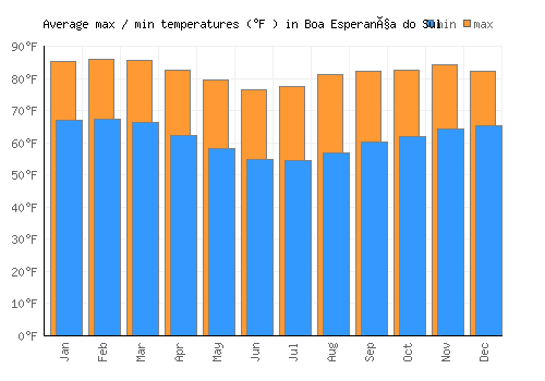 Boa Esperança do Sul average minimum / maximum temperatures (Fahrenheit)