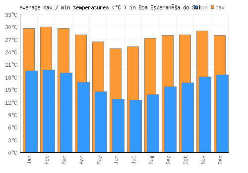 Boa Esperança do Sul average minimum / maximum temperatures (Celsius)