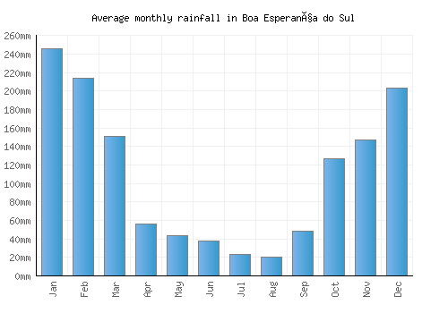 Boa Esperança do Sul monthly rainfall chart (mm)