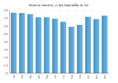 Boa Esperança do Sul relative humidity averages