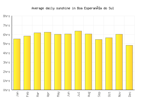 Boa Esperança do Sul average daily sunshine chart