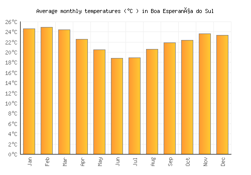 Boa Esperança do Sul average temperature chart (Celsius)