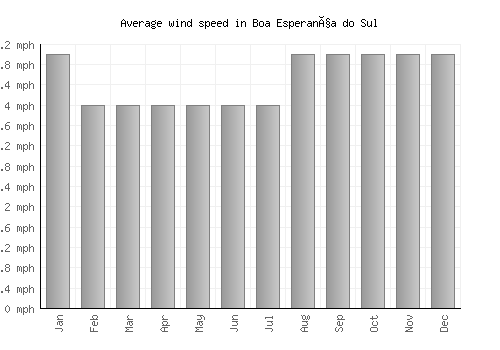 Boa Esperança do Sul average winspeed by month (mph)