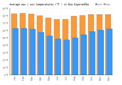 Boa Esperança average minimum / maximum temperatures (Fahrenheit)