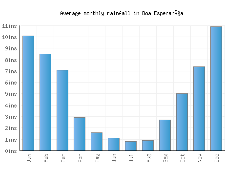 Boa Esperança monthly rainfall chart (inches)