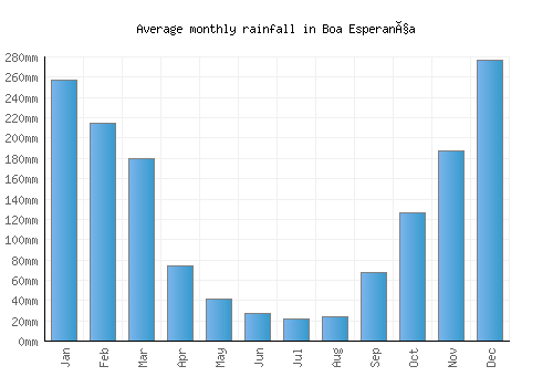 Boa Esperança monthly rainfall chart (mm)