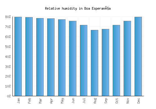Boa Esperança relative humidity averages