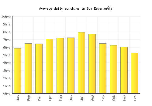 Boa Esperança average daily sunshine chart