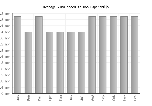 Boa Esperança average winspeed by month (mph)