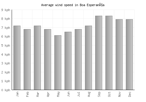Boa Esperança average winspeed by month (km/h)