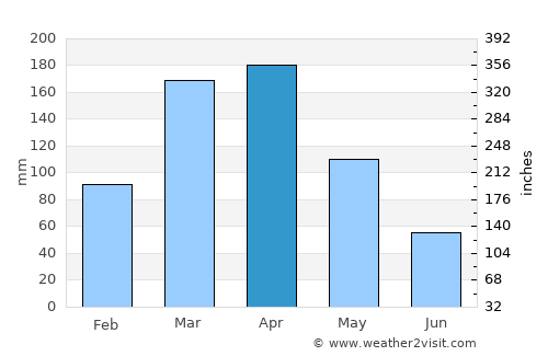 Boa Viagem average rain in April