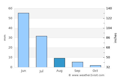 Boa Viagem average rain in August
