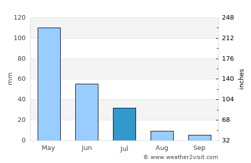 Boa Viagem average rain in July