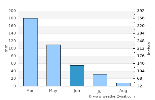 Boa Viagem average rain in June