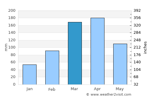 Boa Viagem average rain in March