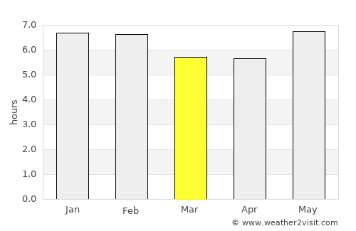 Boa Viagem average rain in March