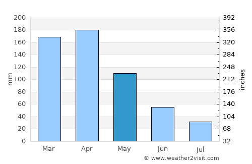 Boa Viagem average rain in May