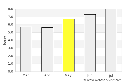 Boa Viagem average rain in May